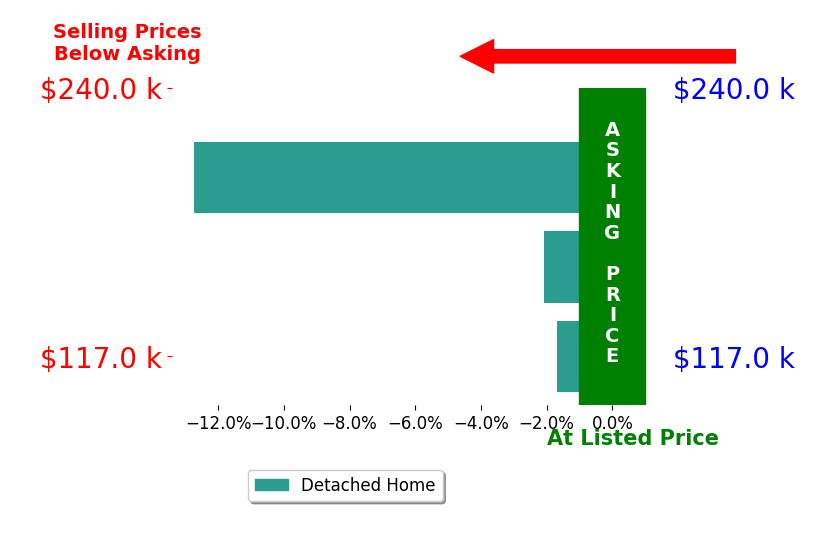 Bar chart comparing asking price vs selling price for Holly Burden