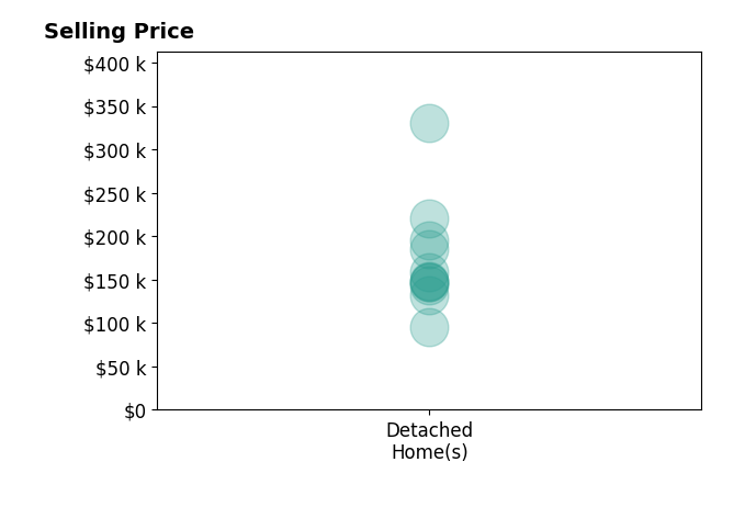 Histogram of home sales price ranges for Dennis Ebersole