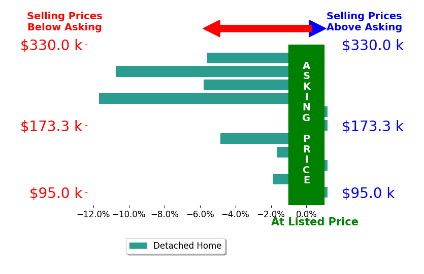 Bar chart comparing asking price vs selling price for Dennis Ebersole