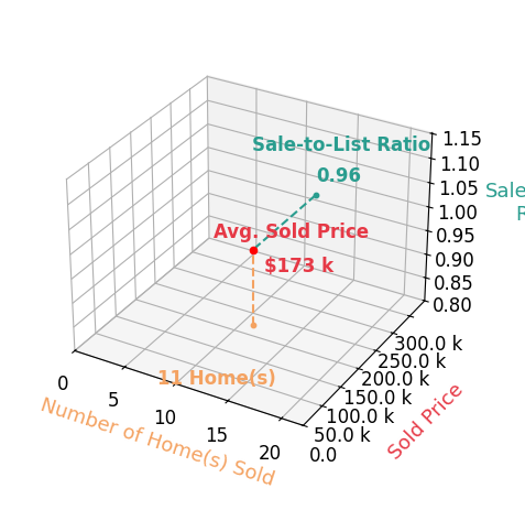 Chart showing sale-to-list price ratio for Dennis Ebersole