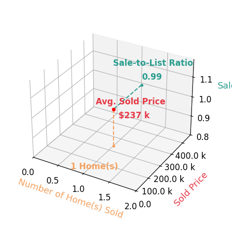 Chart showing sale-to-list price ratio for Matt Barton