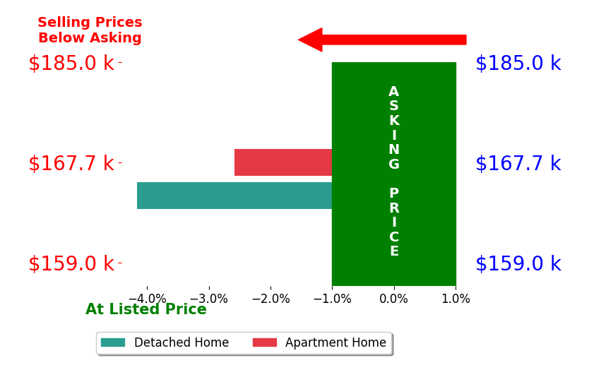 Bar chart comparing asking price vs selling price for Eileen Ensminger