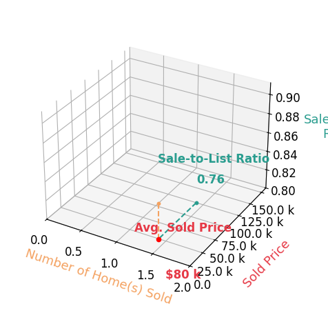 Chart showing sale-to-list price ratio for Nancy Amos