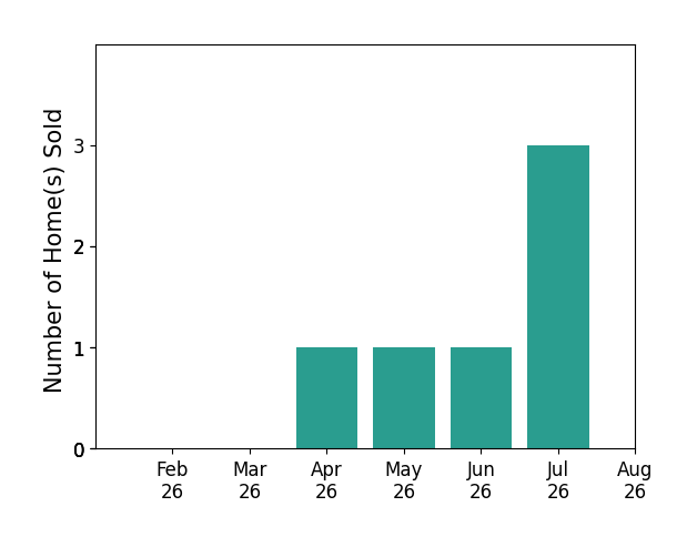 Bar chart of total home sales by Melissa Peitz over the past 12 months