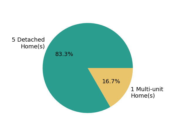 Pie chart showing home sales by property type for Melissa Peitz