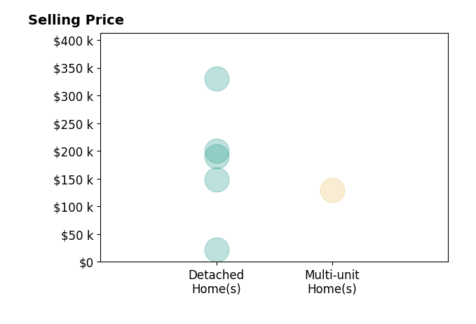 Histogram of home sales price ranges for Melissa Peitz