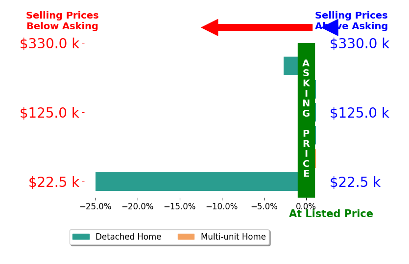 Bar chart comparing asking price vs selling price for Melissa Peitz