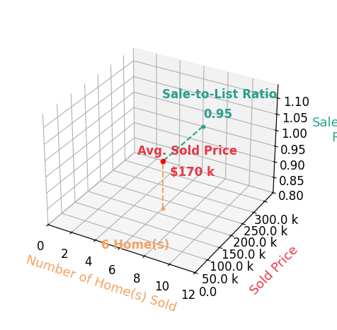 Chart showing sale-to-list price ratio for Melissa Peitz