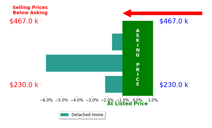 Bar chart comparing asking price vs selling price for Russell Yoder
