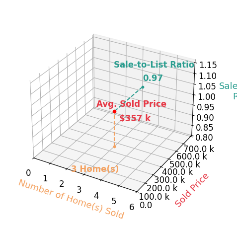 Chart showing sale-to-list price ratio for Russell Yoder