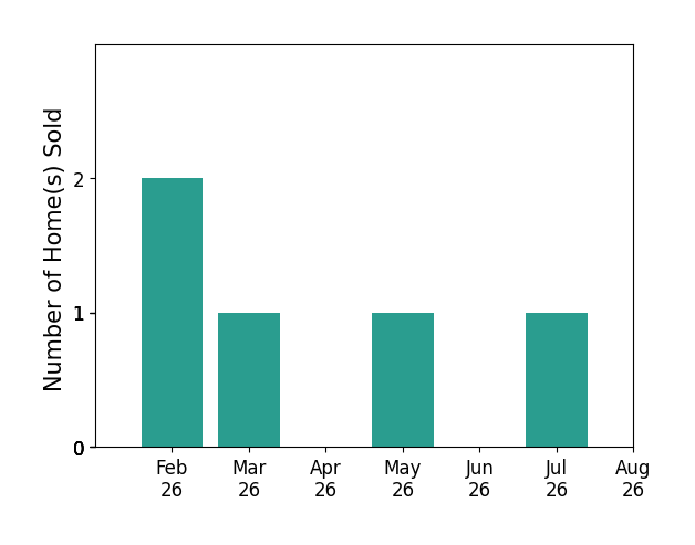 Bar chart of total home sales by Leiah Prall over the past 12 months