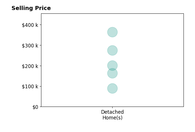 Histogram of home sales price ranges for Leiah Prall