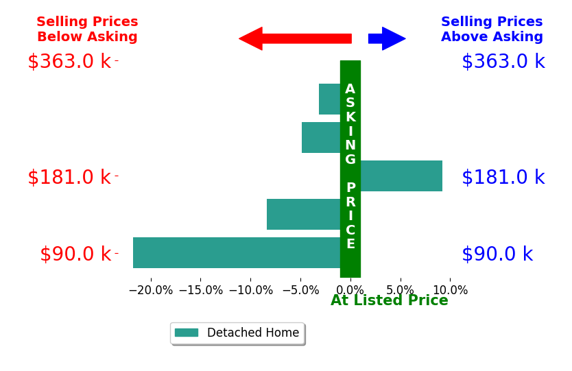 Bar chart comparing asking price vs selling price for Leiah Prall