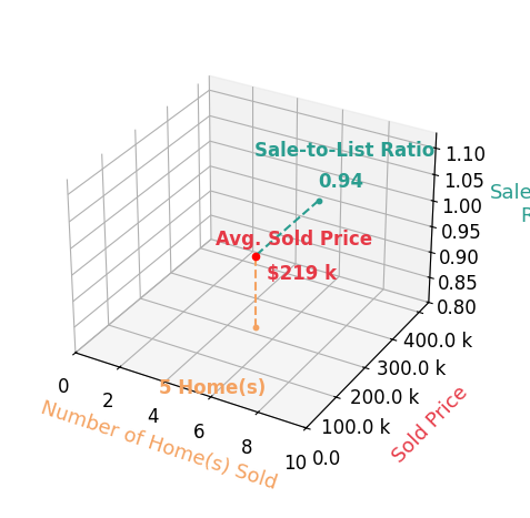 Chart showing sale-to-list price ratio for Leiah Prall