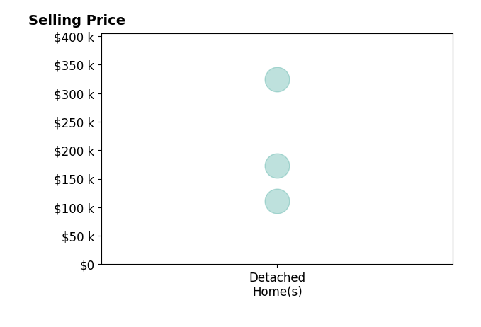 Histogram of home sales price ranges for Kevin Dameron