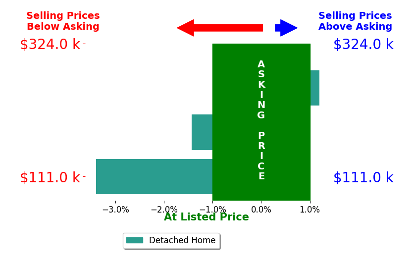 Bar chart comparing asking price vs selling price for Kevin Dameron