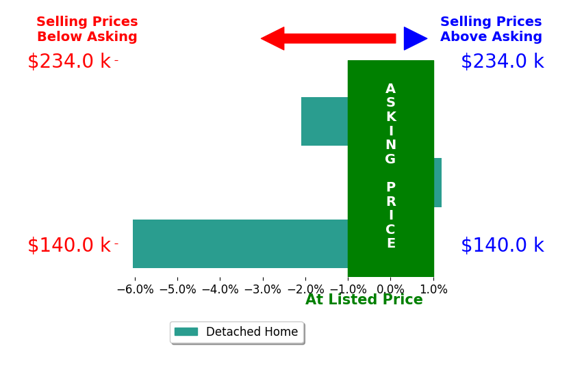 Bar chart comparing asking price vs selling price for James Burden