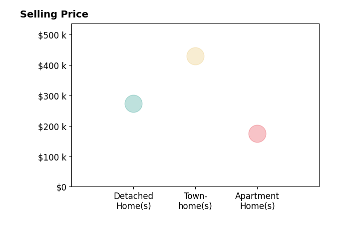 Histogram of home sales price ranges for Mike Eggleston