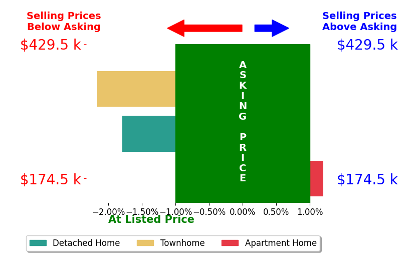 Bar chart comparing asking price vs selling price for Mike Eggleston