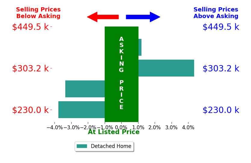 Regina Piland's sold homes closed 0.7% below asking on average, with 1 homes above, 2 below, and 1 at asking price.
