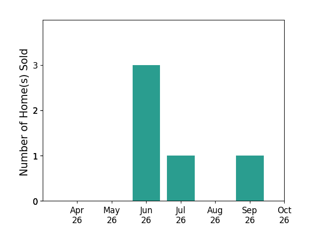 Bar chart of total home sales by Jeremy Hart over the past 6 months
