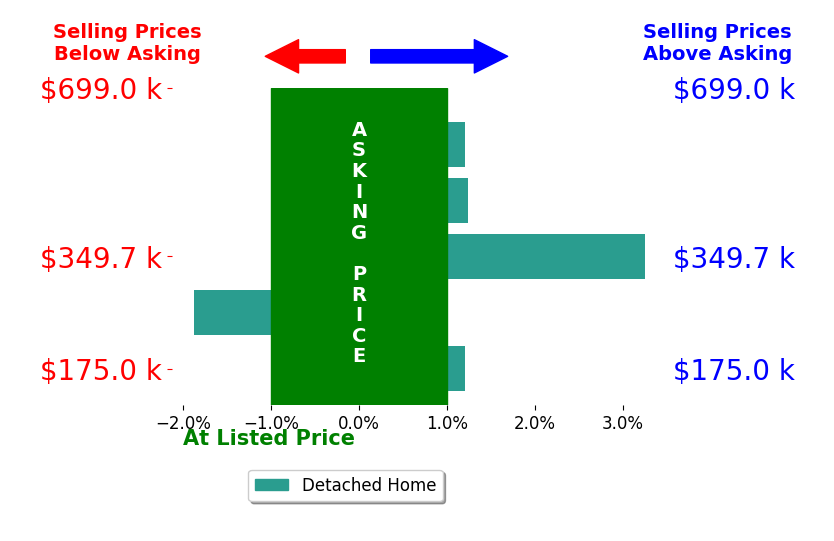 Bar chart comparing asking price vs selling price for Jeremy Hart