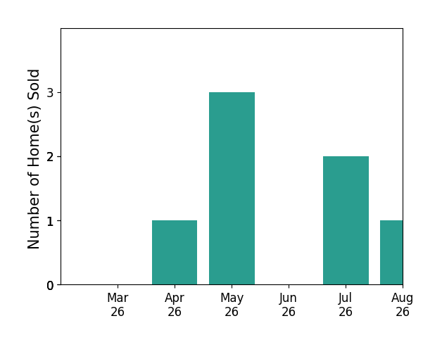 Jake Hinson sold 1 home in April 2026, 2 homes in May 2026, for a total of 3 homes.