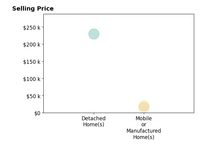 Jake Hinson's sold homes include mobile or manufactured homes from $15K to $20K, detached homes at $230K.
