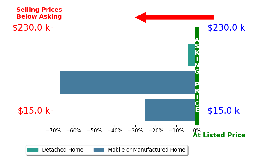 Jake Hinson's sold homes closed 31.9% below asking on average, with 0 homes above, 3 below, and 0 at asking price.