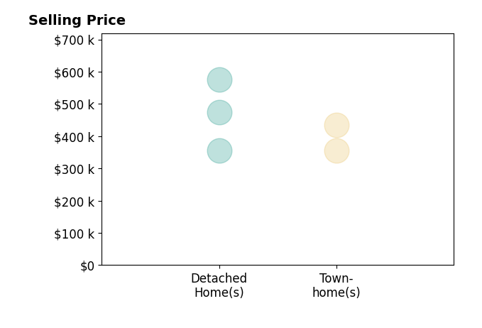 Histogram of home sales price ranges for Carol Beth Buchanan