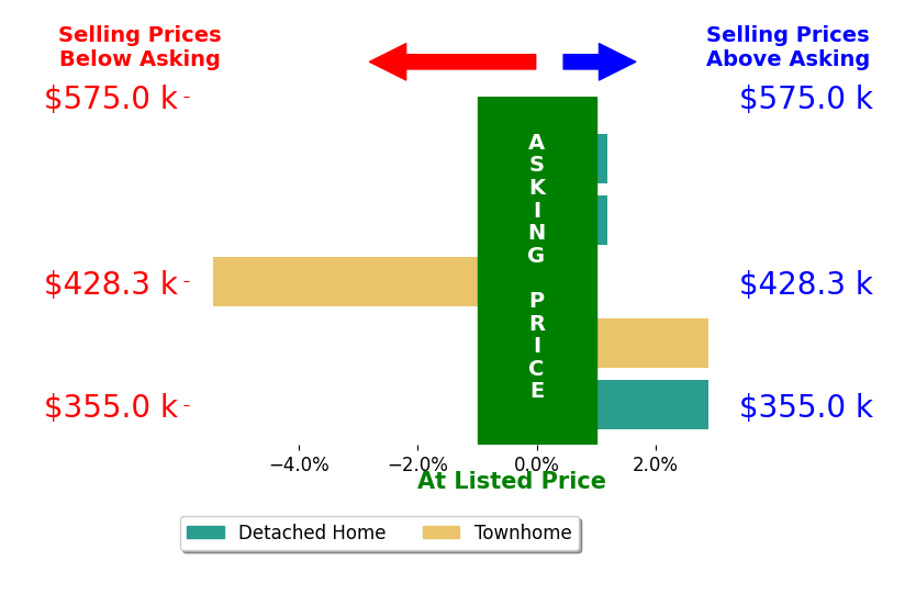 Bar chart comparing asking price vs selling price for Carol Beth Buchanan