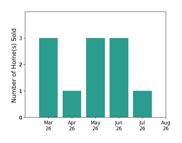 Chelsea Newcomb sold 3 homes in March 2026, 1 home in April 2026, 3 homes in May 2026, 3 homes in June 2026, 1 home in July 2026, for a total of 11 homes.