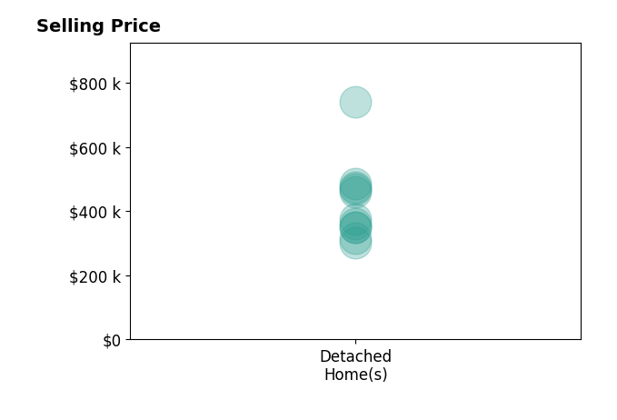 Chelsea Newcomb's sold homes include detached homes from $303K to $740K.