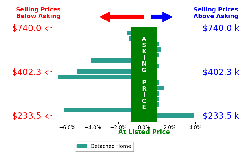 Chelsea Newcomb's sold homes closed 1.4% below asking on average, with 1 homes above, 4 below, and 6 at asking price.