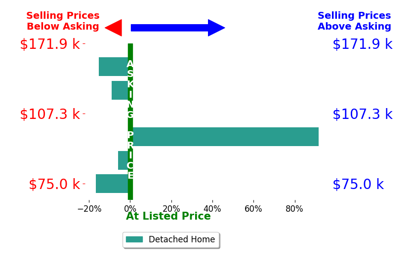 Charles Burnette's sold homes closed 7.5% above asking on average, with 1 homes above, 4 below, and 1 at asking price.