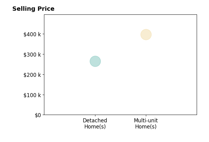 Megan Akers's sold homes include detached homes at $265K, multi-unit homes at $397K.