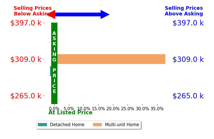 Megan Akers's sold homes closed 18.2% above asking on average, with 1 homes above, 1 below, and 0 at asking price.