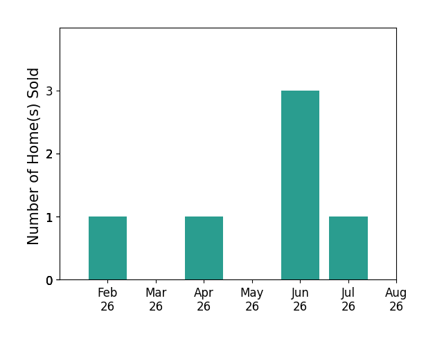 Bar chart of total home sales by Ali Werger over the past 12 months