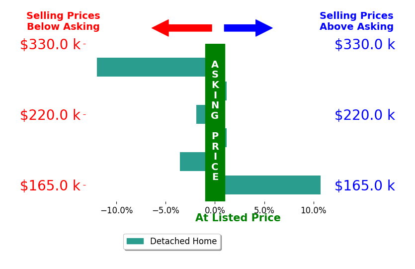 Bar chart comparing asking price vs selling price for Ali Werger