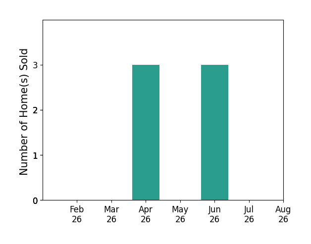 Bar chart of total home sales by Troy Northrop over the past 12 months