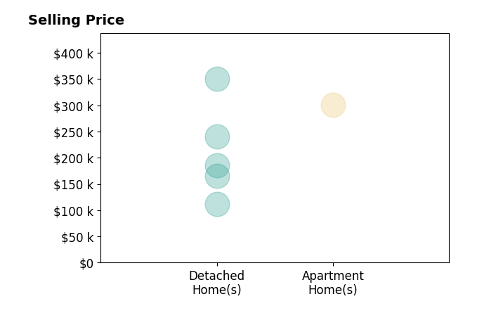 Histogram of home sales price ranges for Troy Northrop