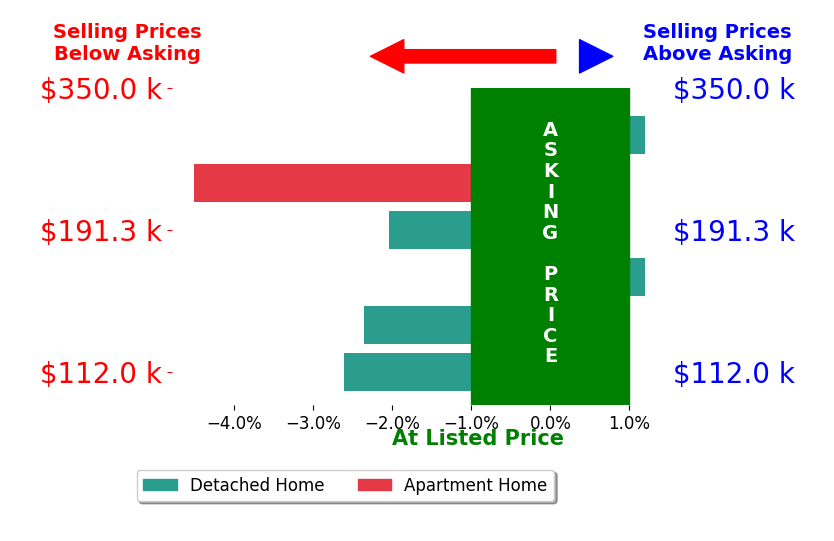 Bar chart comparing asking price vs selling price for Troy Northrop