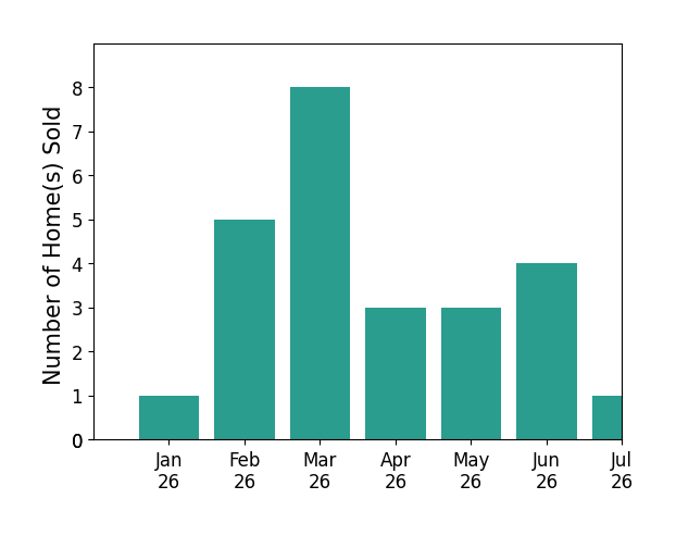 Bar chart of total home sales by Cindy ODare over the past 12 months