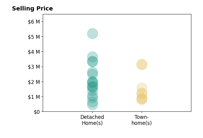 Histogram of home sales price ranges for Cindy ODare