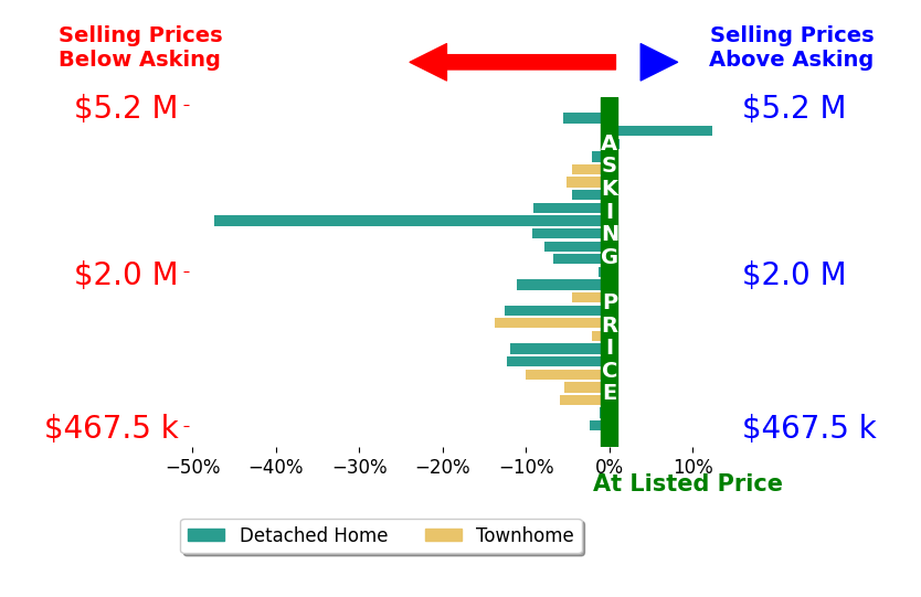 Bar chart comparing asking price vs selling price for Cindy ODare