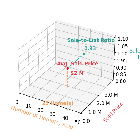 Chart showing sale-to-list price ratio for Cindy ODare