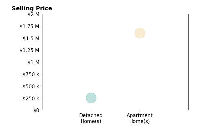 Histogram of home sales price ranges for Anna Bach