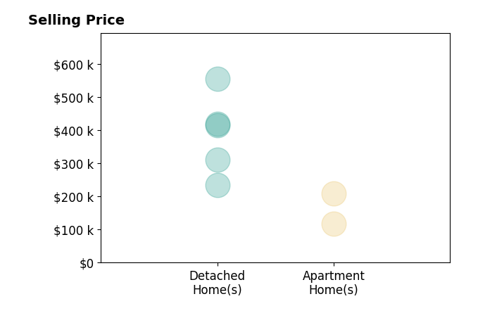 Histogram of home sales price ranges for Lauren Connolly