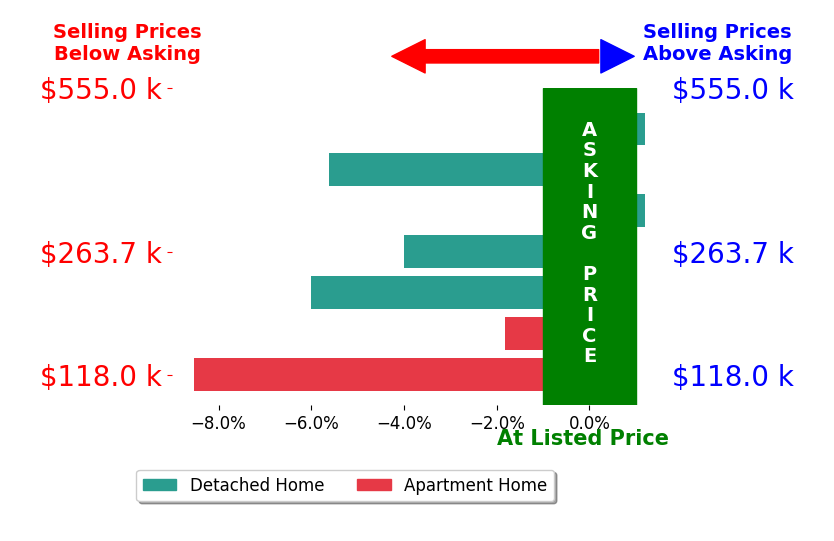 Bar chart comparing asking price vs selling price for Lauren Connolly