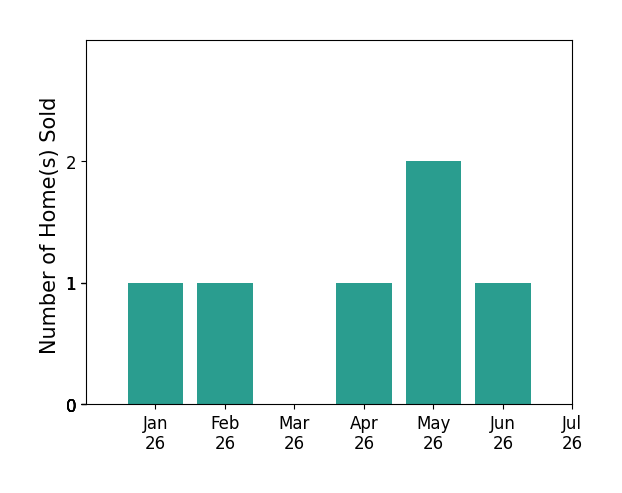 Bar chart of total home sales by Lynn Grady over the past 12 months